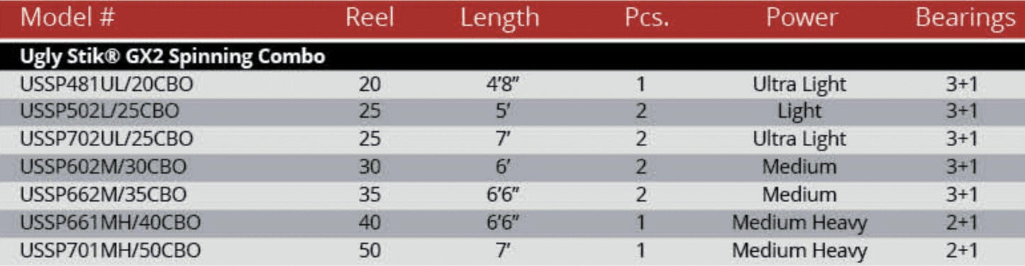 Ugly Stik 6’6” GX2 Spinning Fishing Rod and Reel Spinning Combo - Trendyxmart