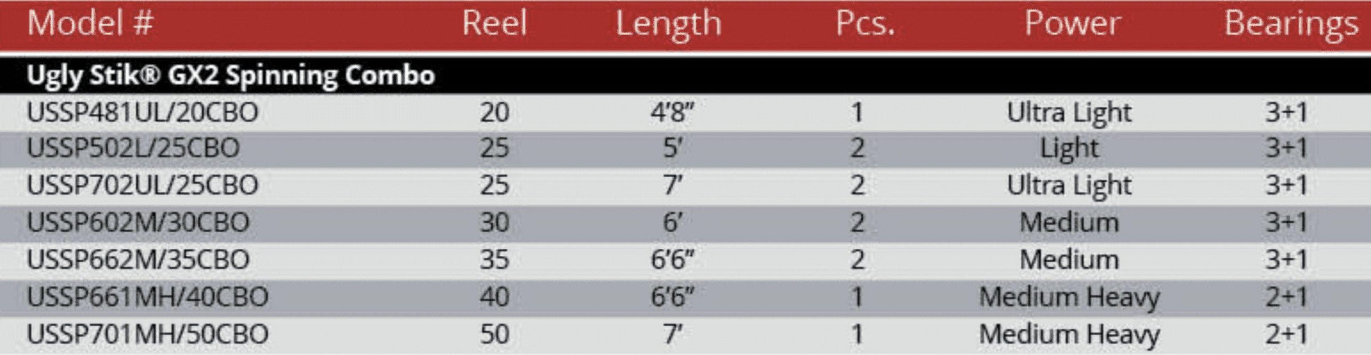 Ugly Stik 6’6” GX2 Spinning Fishing Rod and Reel Spinning Combo - Trendyxmart