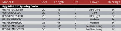 Ugly Stik 6’6” GX2 Spinning Fishing Rod and Reel Spinning Combo - Trendyxmart